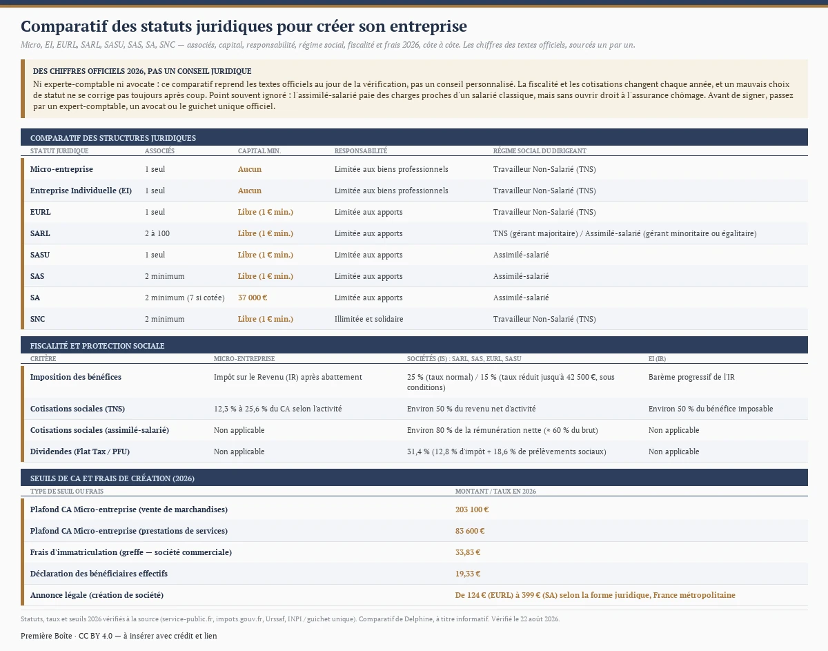 Comparatif de huit statuts juridiques pour créer son entreprise en France — micro-entreprise, entreprise individuelle, EURL, SARL, SASU, SAS, SA et SNC — avec pour chacun le nombre d'associés, le capital social minimum (aucun ou 1 € libre, sauf 37 000 € pour la SA), la responsabilité et le régime social du dirigeant (travailleur non-salarié ou assimilé-salarié). Suivent la fiscalité et la protection sociale (impôt sur le revenu ou IS à 25 % ou 15 %, cotisations TNS de 12,3 à 25,6 % ou environ 50 %, dividendes à la flat tax de 31,4 %) et les seuils et frais 2026 (plafonds micro de 203 100 € et 83 600 €, immatriculation 33,83 €, annonce légale de 124 à 399 €). Des chiffres officiels 2026, pas un conseil juridique : la fiscalité change chaque année et un mauvais choix ne se corrige pas toujours ; l'assimilé-salarié paie des charges élevées sans ouvrir droit au chômage. Avant de signer, consultez un expert-comptable, un avocat ou le guichet unique officiel.